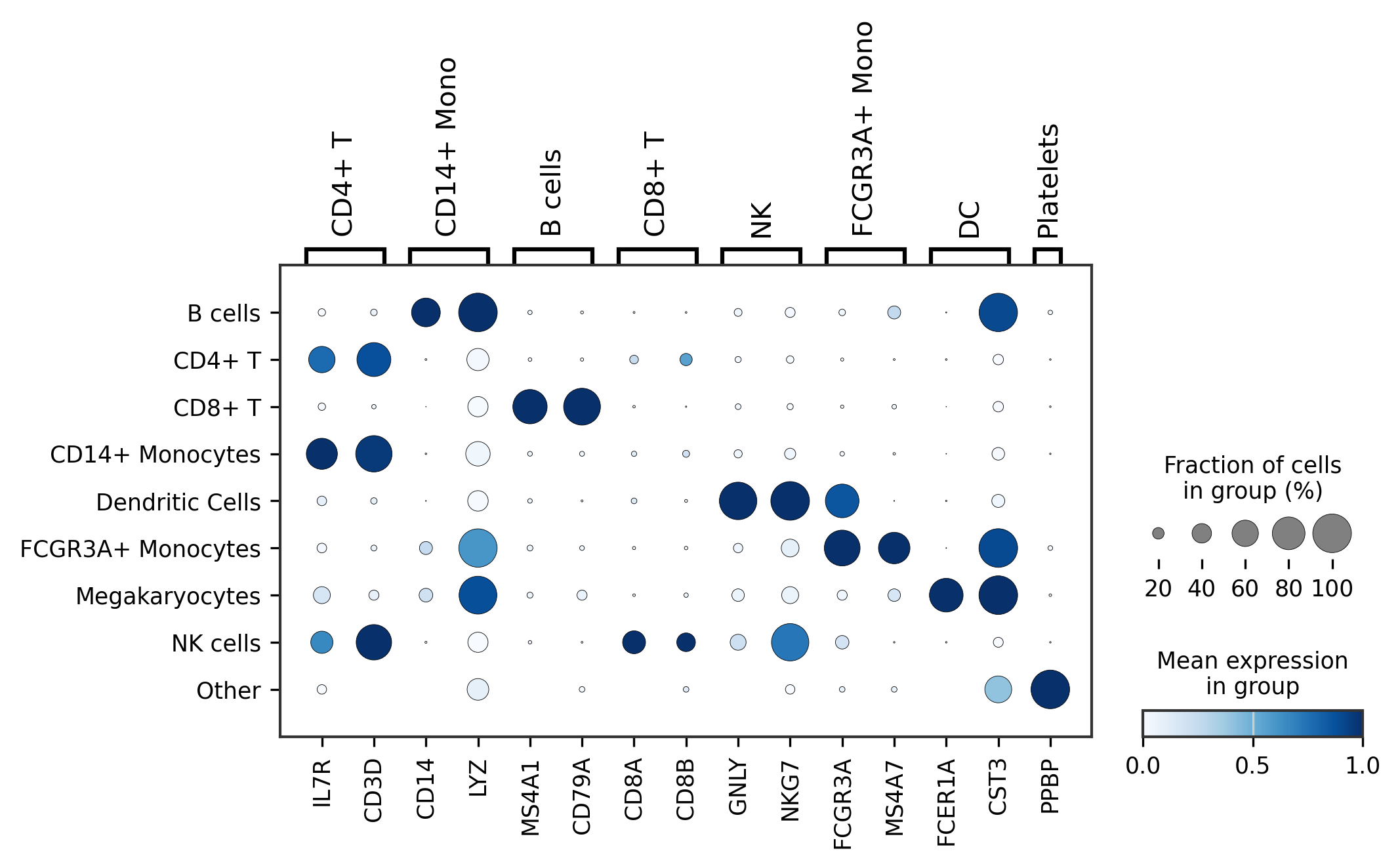 PBMC 3k Marker Genes DotPlot